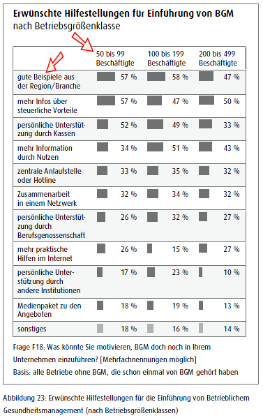 Welche Hilfestellungen werden am dringendsten ben�tigt?