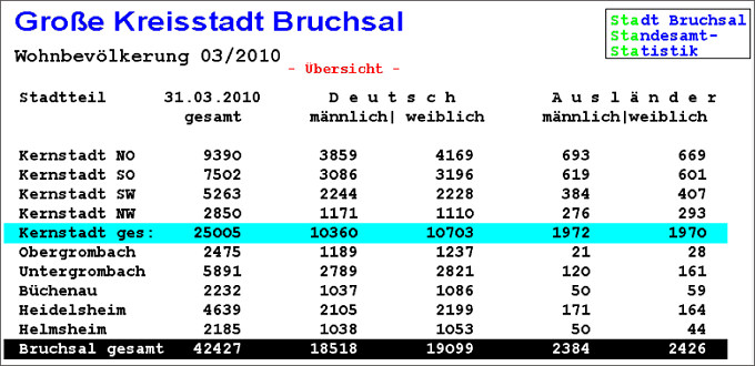 Wohnbevlkerung Bruchsal Stand Mrz 2010. Quelle:  Standesamt Bruchsal | bruchsal.de