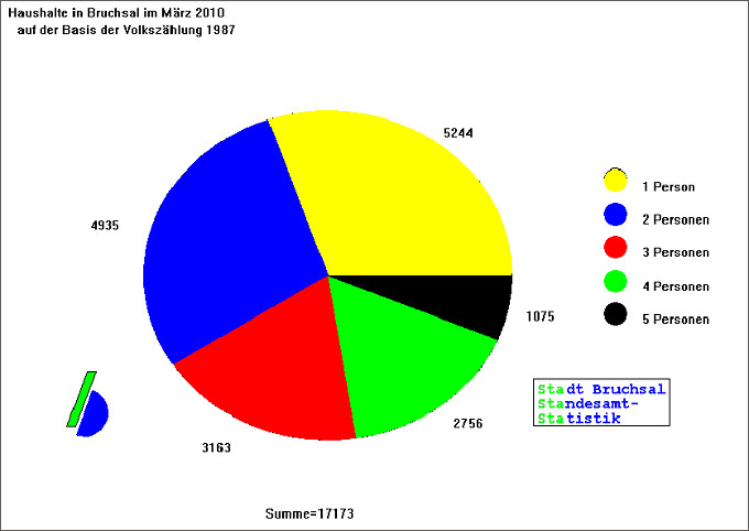 Haushalte in Bruchsal Stand Mrz 2010. Quelle:  Standesamt Bruchsal | bruchsal.de